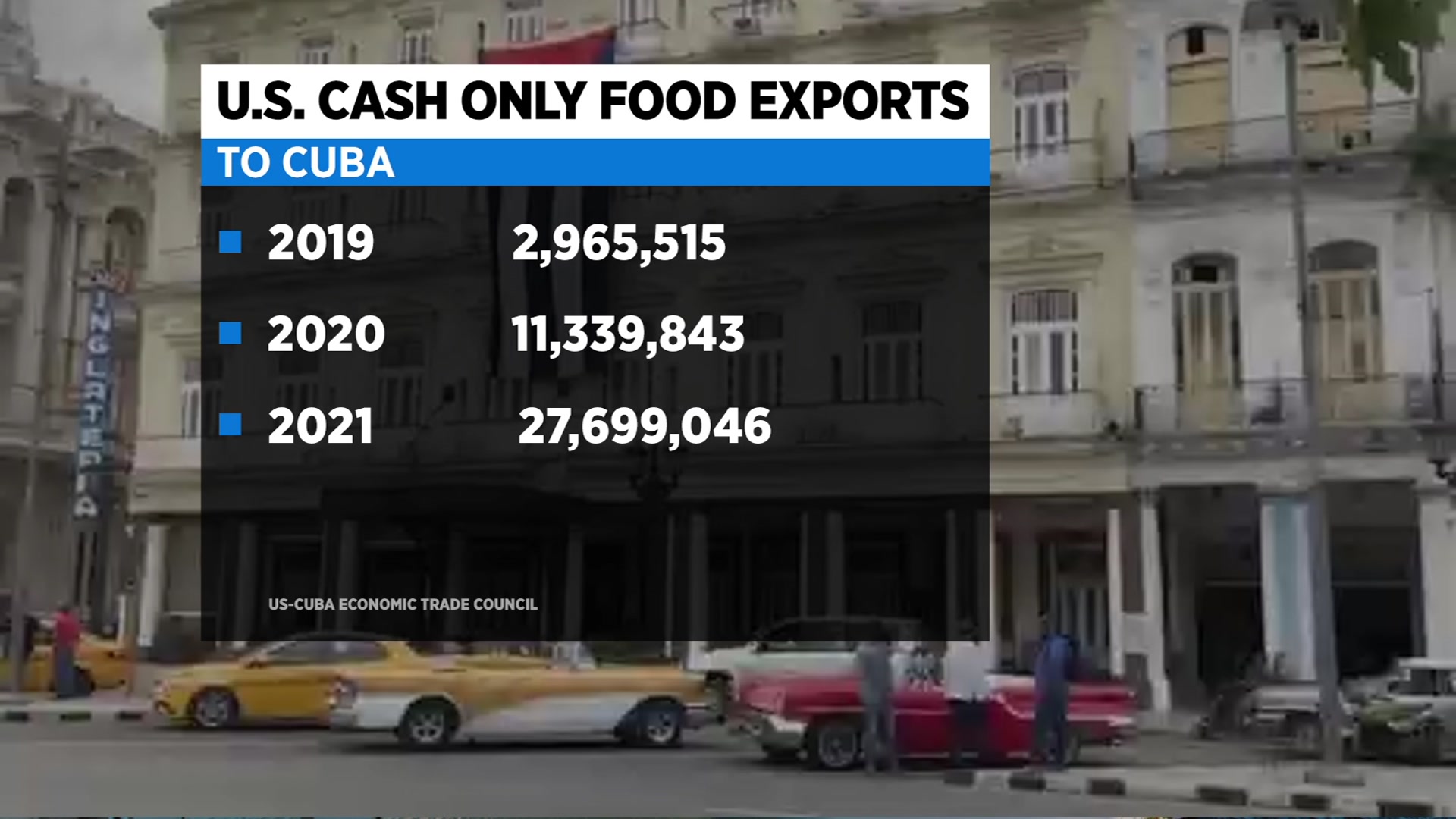 Steigende US-amerikanische Lebenmittelexporte nach Kuba - trotz Embargo. | Bildquelle: https://miami.cbslocal.com/2022/01/25/food-exports-cuba-increased-last-year/ © CBS News | Bilder sind in der Regel urheberrechtlich geschützt